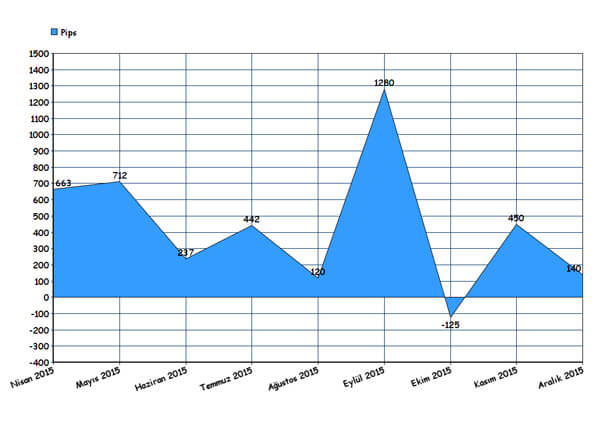 2015-2016 Forex Performansımız